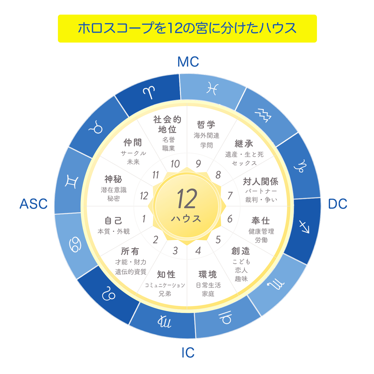 西洋占星術 – 基礎知識 / 講座案内 – アルカノン・セミナーズ